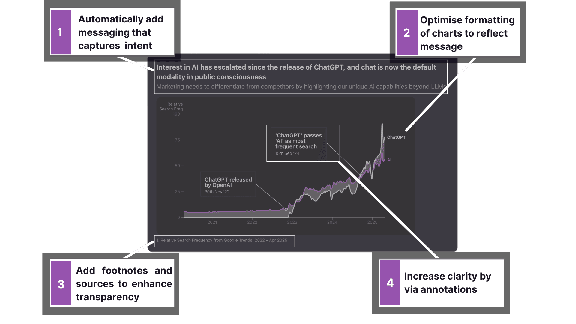 Virv AI can use AI to automatically choose the right chart and generate messaging and annotations